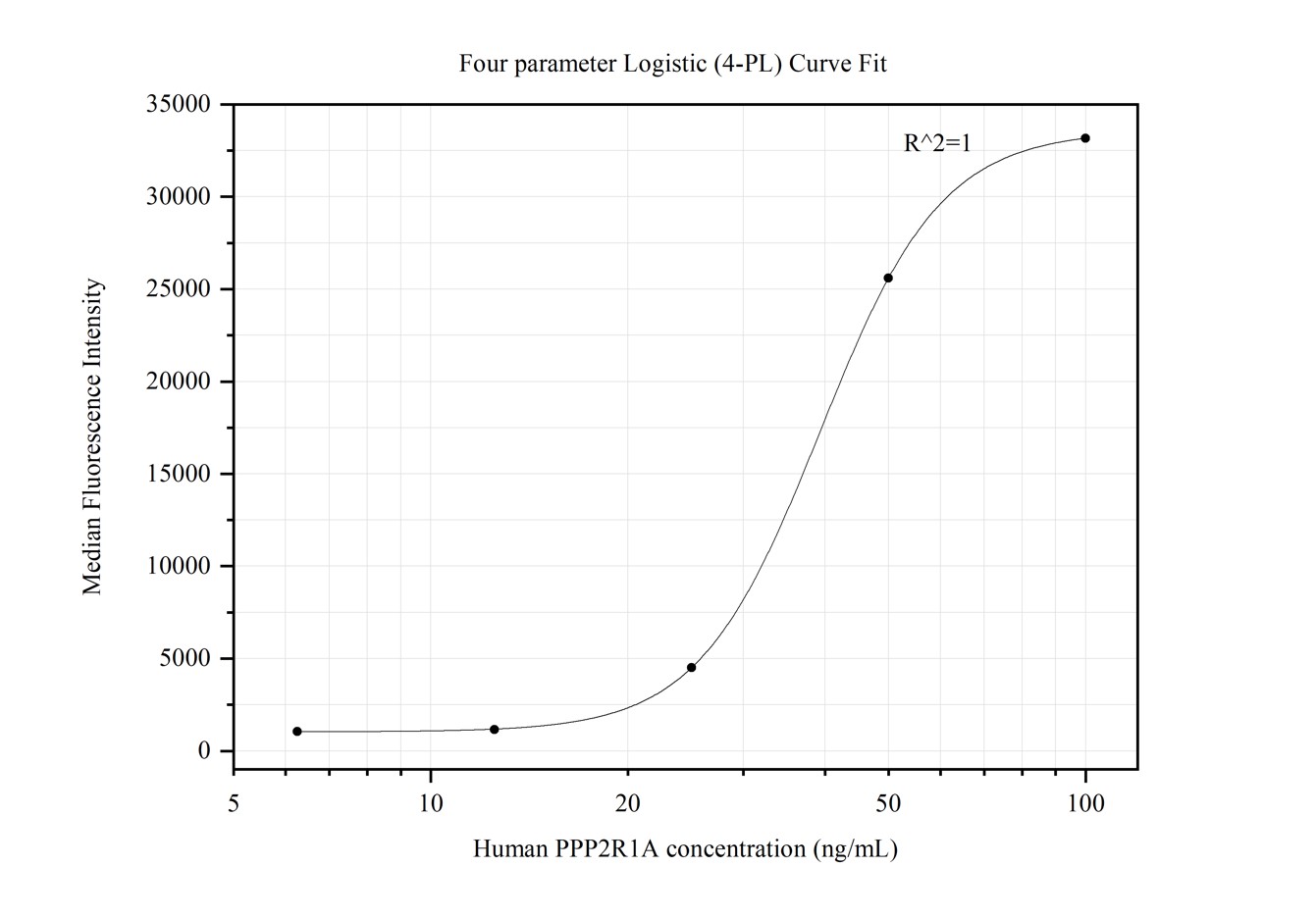 Cytometric bead array standard curve of MP50144-1